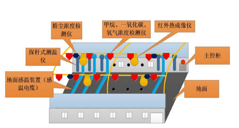 煤場安全環(huán)境監(jiān)測系統(tǒng)